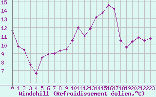 Courbe du refroidissement olien pour Valognes (50)