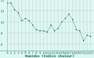 Courbe de l'humidex pour Evreux (27)