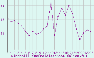 Courbe du refroidissement olien pour Ouessant (29)