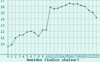 Courbe de l'humidex pour Hyres (83)