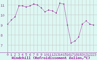 Courbe du refroidissement olien pour Pirou (50)
