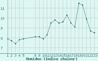 Courbe de l'humidex pour Saint-Haon (43)