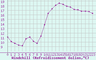 Courbe du refroidissement olien pour Les Pennes-Mirabeau (13)