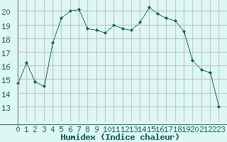 Courbe de l'humidex pour Grasque (13)