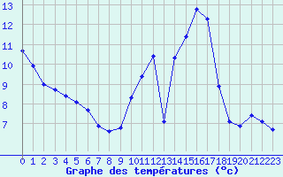 Courbe de tempratures pour Lussat (23)