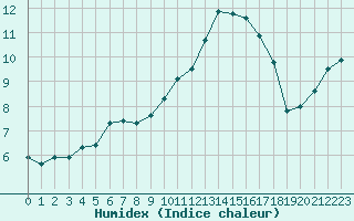 Courbe de l'humidex pour Melun (77)