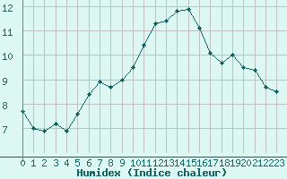 Courbe de l'humidex pour Izegem (Be)