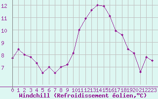 Courbe du refroidissement olien pour Tarbes (65)