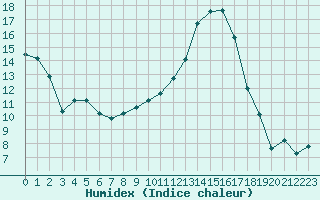 Courbe de l'humidex pour Le Luc - Cannet des Maures (83)