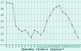 Courbe de l'humidex pour Vias (34)