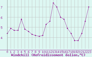 Courbe du refroidissement olien pour Saint-Nazaire (44)