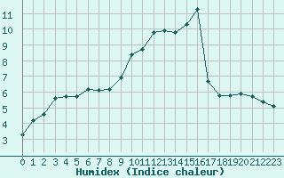 Courbe de l'humidex pour Saint-Philbert-sur-Risle (27)