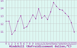 Courbe du refroidissement olien pour Biarritz (64)
