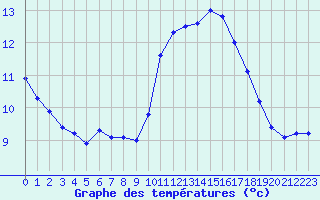 Courbe de tempratures pour Brignogan (29)