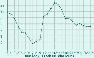 Courbe de l'humidex pour Brest (29)