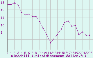 Courbe du refroidissement olien pour Six-Fours (83)