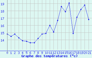 Courbe de tempratures pour Boulaide (Lux)