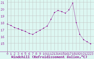 Courbe du refroidissement olien pour Saint-Germain-le-Guillaume (53)