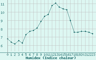 Courbe de l'humidex pour Orange (84)