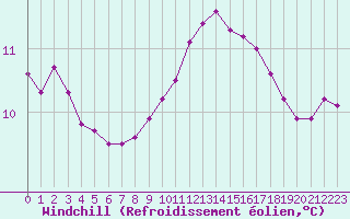 Courbe du refroidissement olien pour Montret (71)