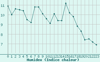 Courbe de l'humidex pour Engins (38)