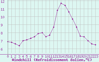 Courbe du refroidissement olien pour Izegem (Be)