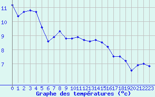 Courbe de tempratures pour Reims-Prunay (51)