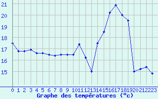 Courbe de tempratures pour Blus (40)
