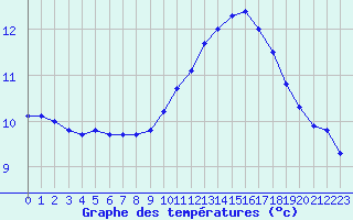 Courbe de tempratures pour Nostang (56)