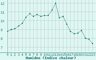 Courbe de l'humidex pour Herhet (Be)