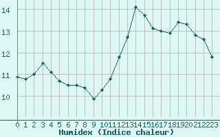 Courbe de l'humidex pour Villacoublay (78)