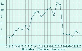 Courbe de l'humidex pour Hohrod (68)