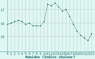 Courbe de l'humidex pour Six-Fours (83)