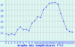 Courbe de tempratures pour Selonnet - Chabanon (04)