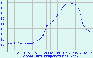 Courbe de tempratures pour Trgueux (22)