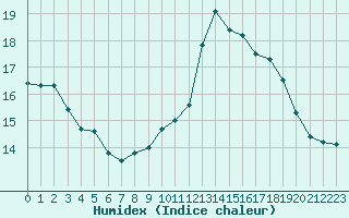 Courbe de l'humidex pour Marignane (13)