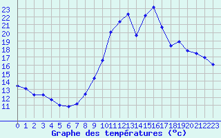 Courbe de tempratures pour Strasbourg (67)