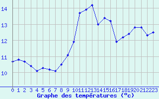 Courbe de tempratures pour Ile Rousse (2B)