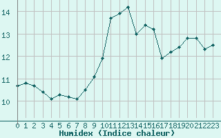 Courbe de l'humidex pour Ile Rousse (2B)