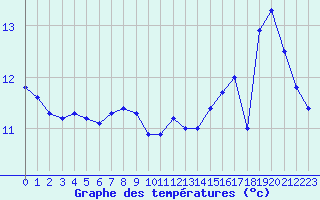 Courbe de tempratures pour Brest (29)