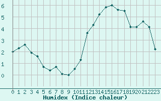 Courbe de l'humidex pour Grenoble/agglo Le Versoud (38)