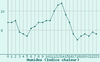 Courbe de l'humidex pour Ile du Levant (83)