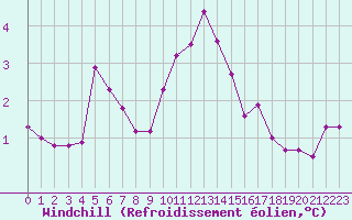 Courbe du refroidissement olien pour Saint-Philbert-sur-Risle (27)