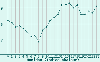 Courbe de l'humidex pour Montlimar (26)