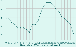 Courbe de l'humidex pour Montlimar (26)