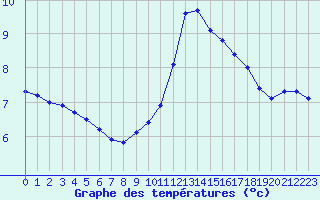 Courbe de tempratures pour Baye (51)