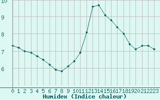 Courbe de l'humidex pour Baye (51)