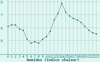 Courbe de l'humidex pour Saint-Sorlin-en-Valloire (26)