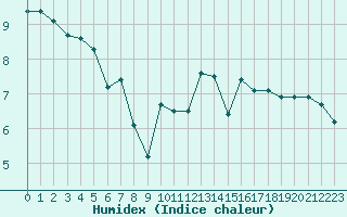 Courbe de l'humidex pour Lussat (23)