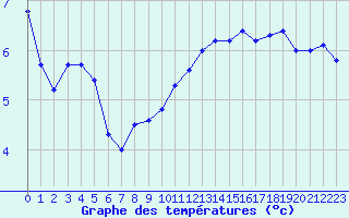 Courbe de tempratures pour Biache-Saint-Vaast (62)